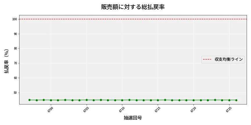 第6727回 ナンバーズ4 販売効率分析