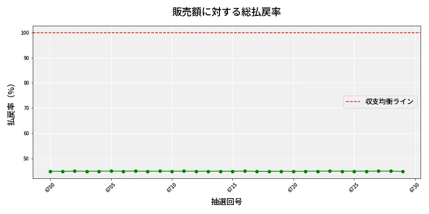 第6730回 ナンバーズ4 販売効率分析