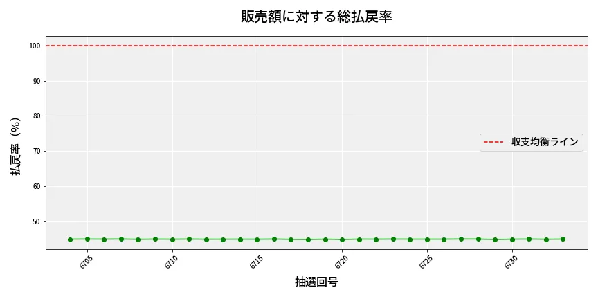 第6734回 ナンバーズ4 販売効率分析
