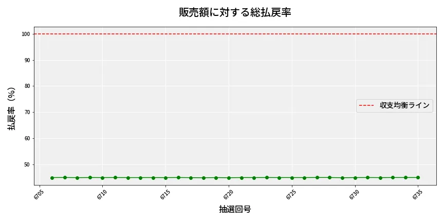 第6736回 ナンバーズ4 販売効率分析