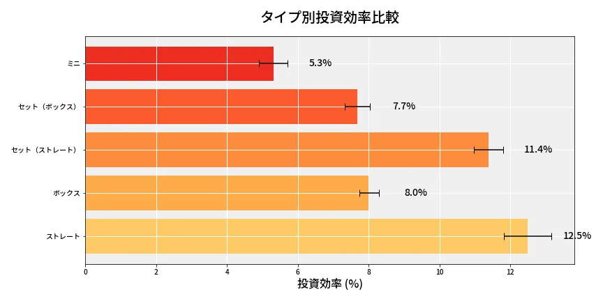 第6720回 ナンバーズ3 タイプ別投資効率