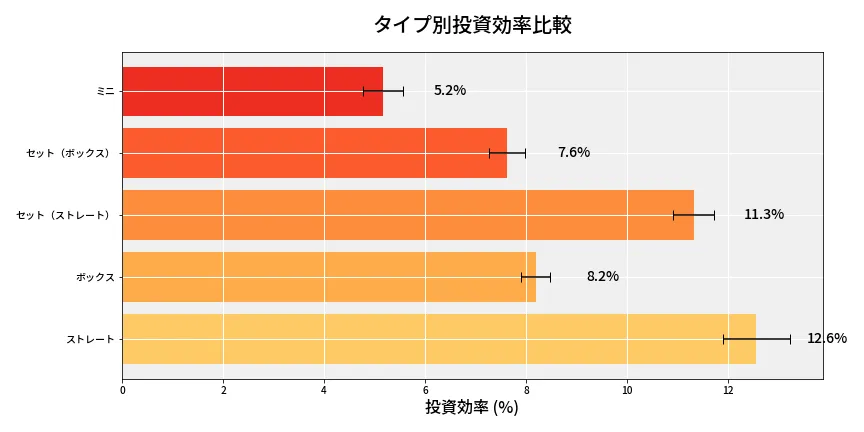 第6722回 ナンバーズ3 タイプ別投資効率