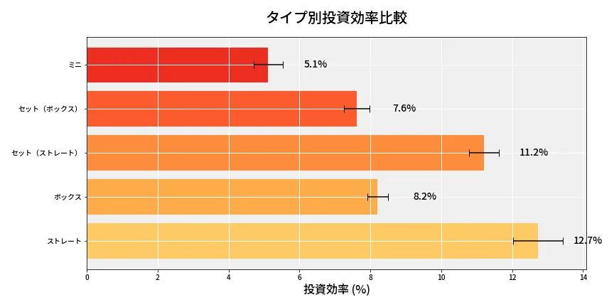 第6723回 ナンバーズ3 タイプ別投資効率