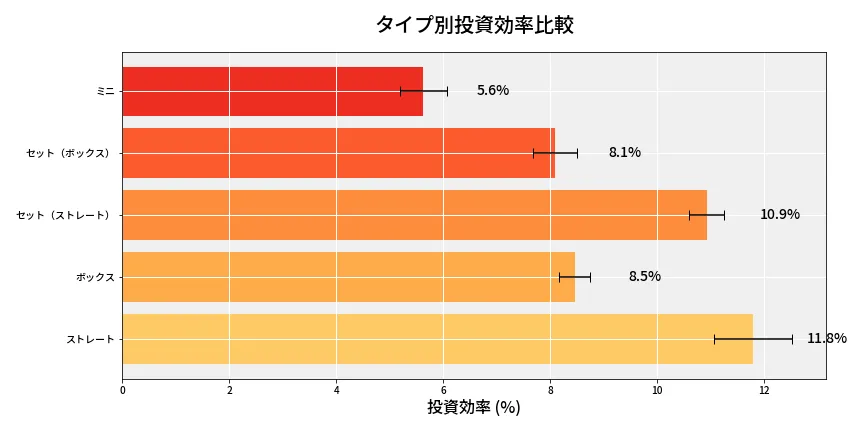 第6732回 ナンバーズ3 タイプ別投資効率