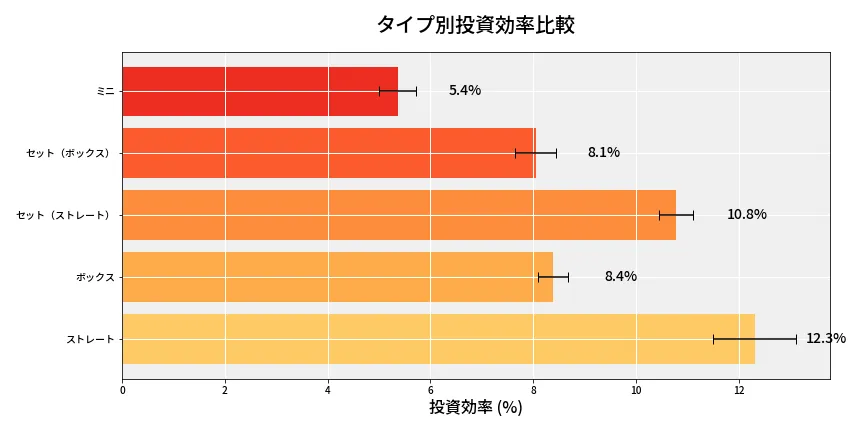 第6737回 ナンバーズ3 タイプ別投資効率