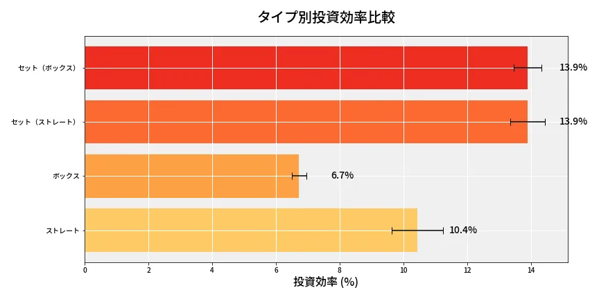 第6719回 ナンバーズ4 タイプ別投資効率