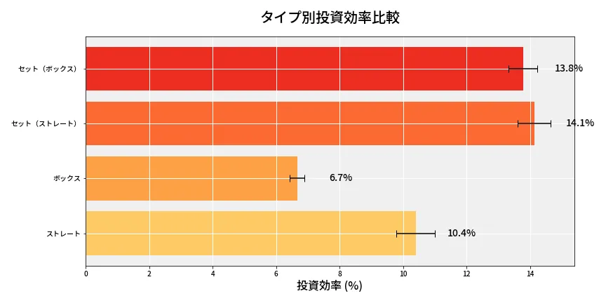 第6723回 ナンバーズ4 タイプ別投資効率