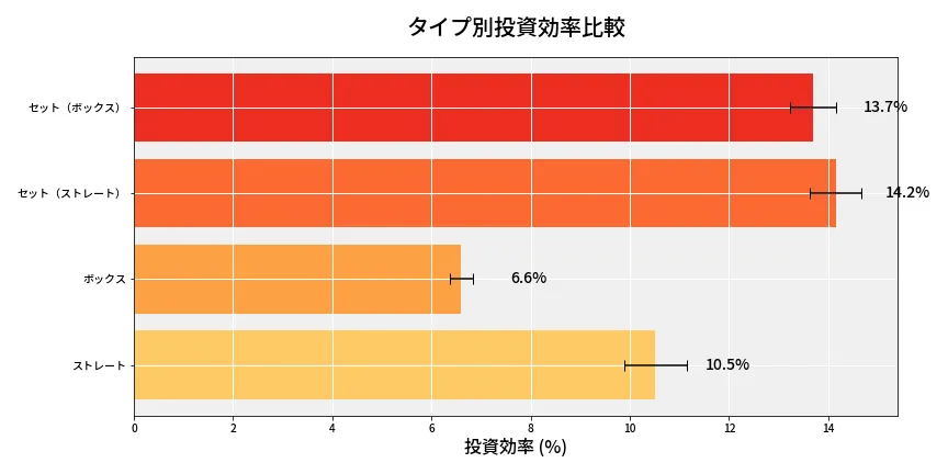 第6724回 ナンバーズ4 タイプ別投資効率