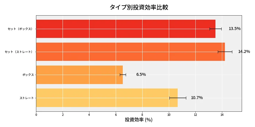 第6726回 ナンバーズ4 タイプ別投資効率