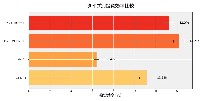 第6727回 ナンバーズ4 タイプ別投資効率