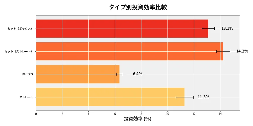 第6729回 ナンバーズ4 タイプ別投資効率