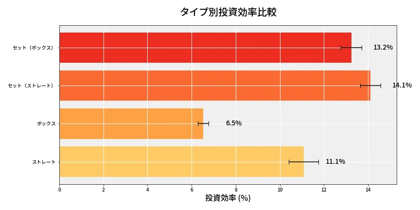 第6732回 ナンバーズ4 タイプ別投資効率