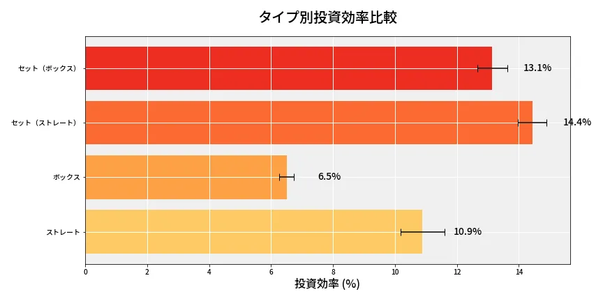 第6735回 ナンバーズ4 タイプ別投資効率