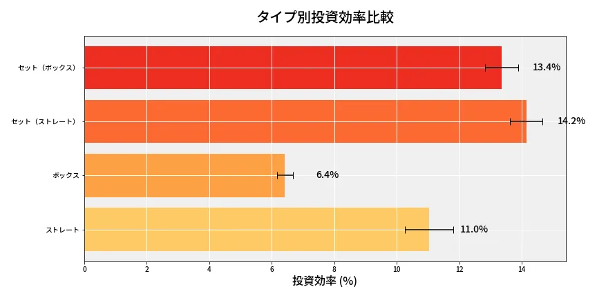 第6738回 ナンバーズ4 タイプ別投資効率