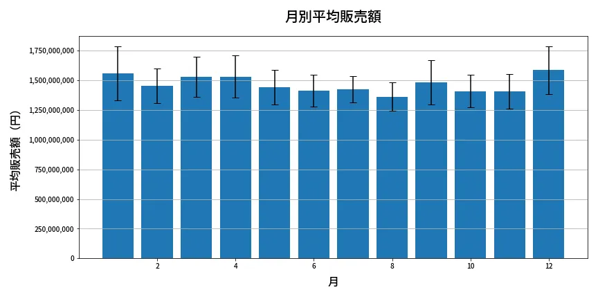 第1998回 ロト6 月別平均販売額