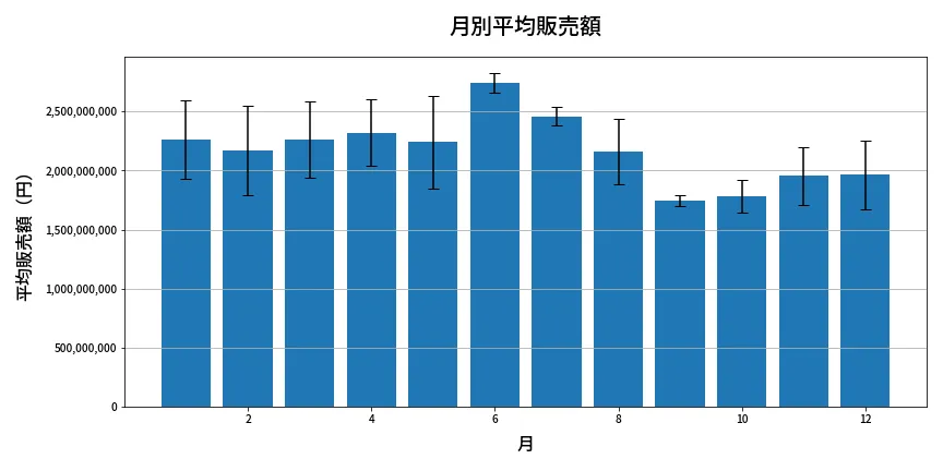 第629回 ロト7 月別平均販売額