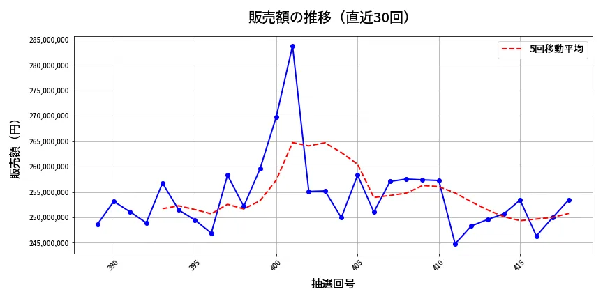 第419回 ビンゴ5 販売額推移
