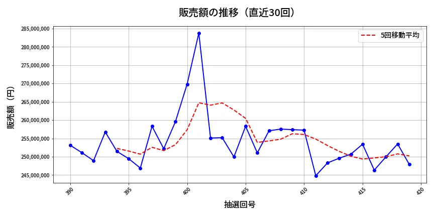 第420回 ビンゴ5 販売額推移