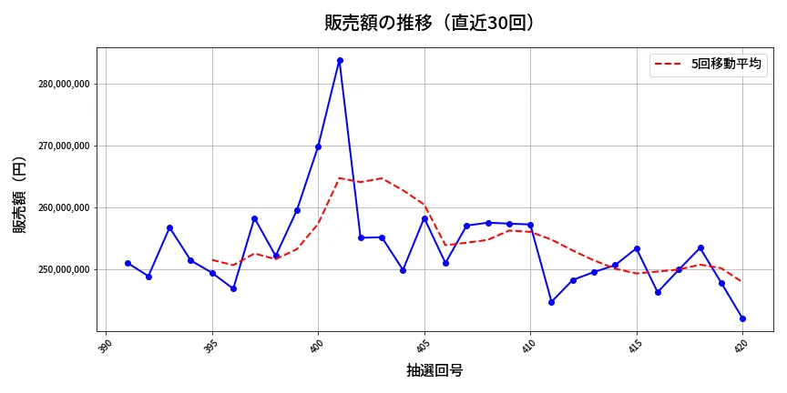 第421回 ビンゴ5 販売額推移
