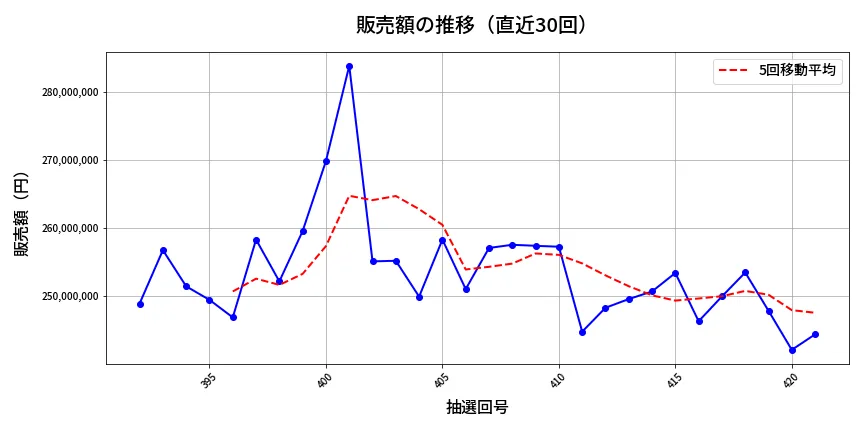 第422回 ビンゴ5 販売額推移