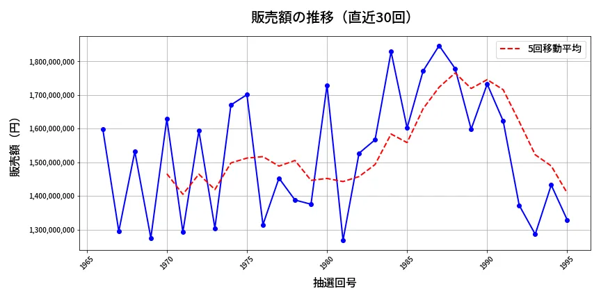 第1996回 ロト6 販売額推移