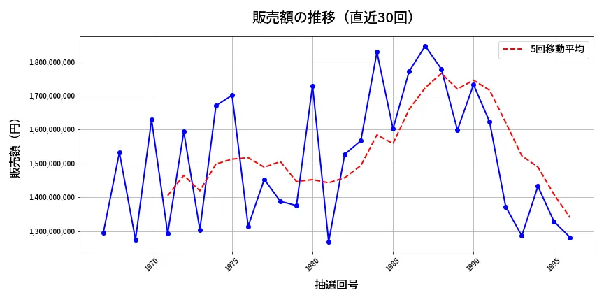 第1997回 ロト6 販売額推移