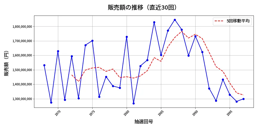第1998回 ロト6 販売額推移