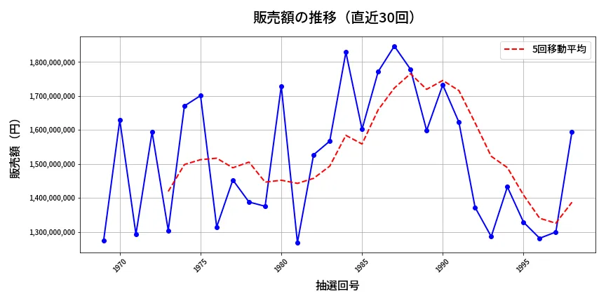 第1999回 ロト6 販売額推移