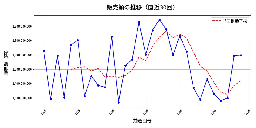 第2000回 ロト6 販売額推移