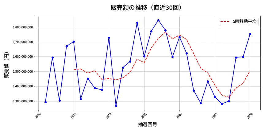 第2001回 ロト6 販売額推移
