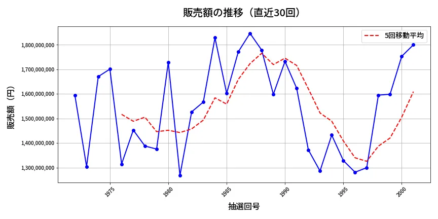 第2002回 ロト6 販売額推移