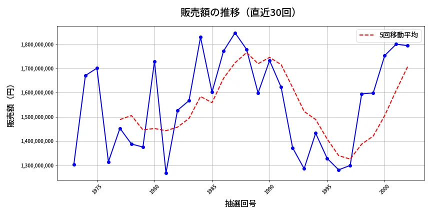第2003回 ロト6 販売額推移
