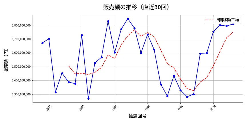 第2004回 ロト6 販売額推移