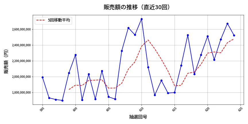第625回 ロト7 販売額推移