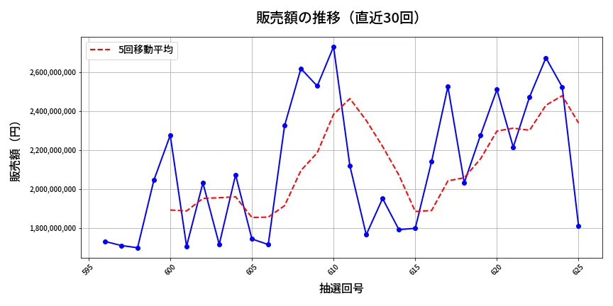 第626回 ロト7 販売額推移