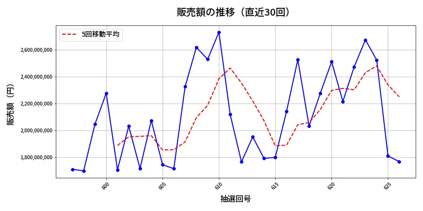 第627回 ロト7 販売額推移