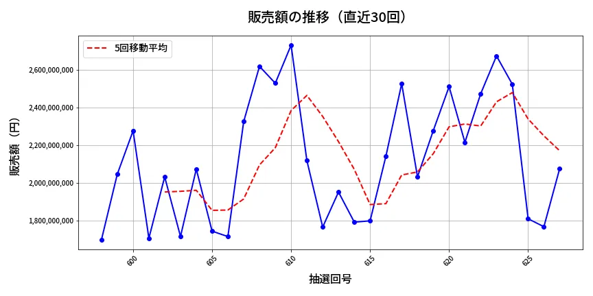 第628回 ロト7 販売額推移