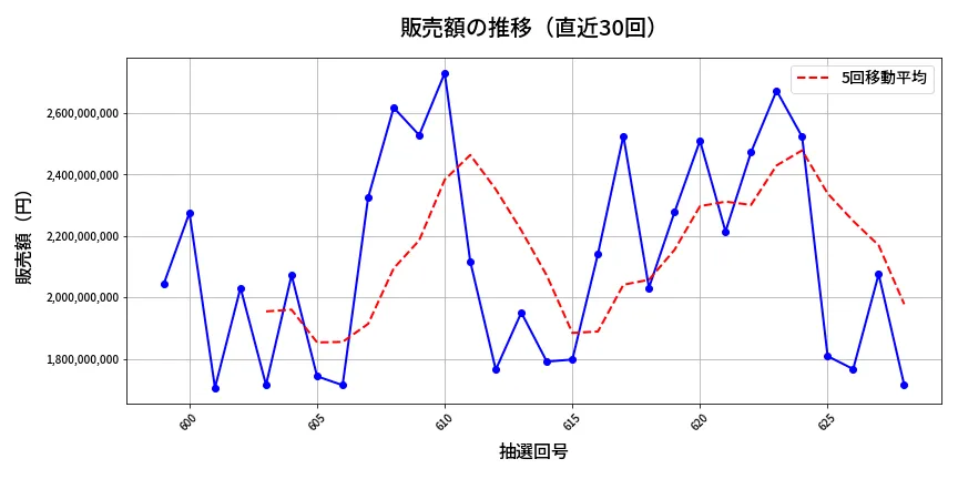 第629回 ロト7 販売額推移