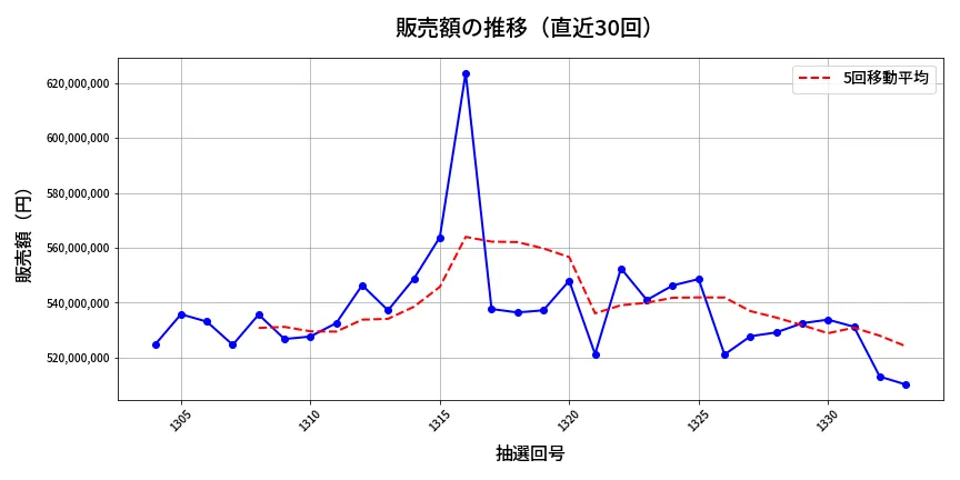 第1334回 ミニロト 販売額推移