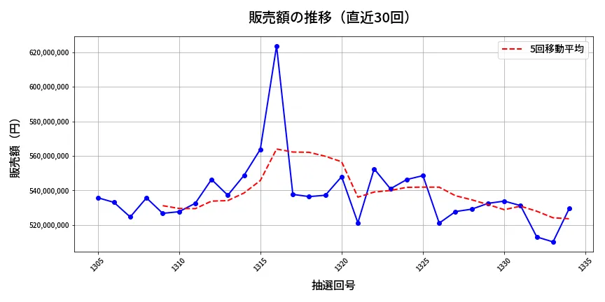 第1335回 ミニロト 販売額推移