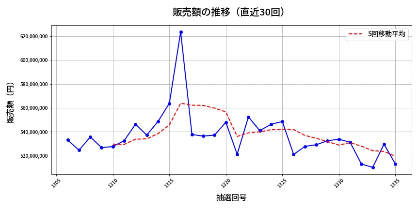 第1336回 ミニロト 販売額推移