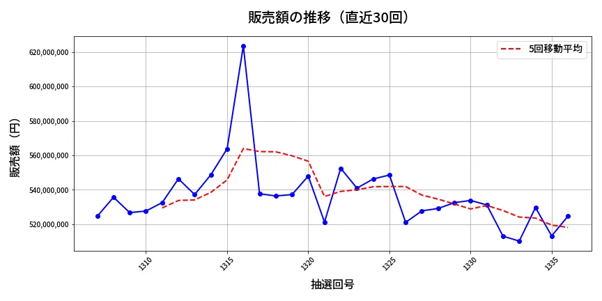 第1337回 ミニロト 販売額推移