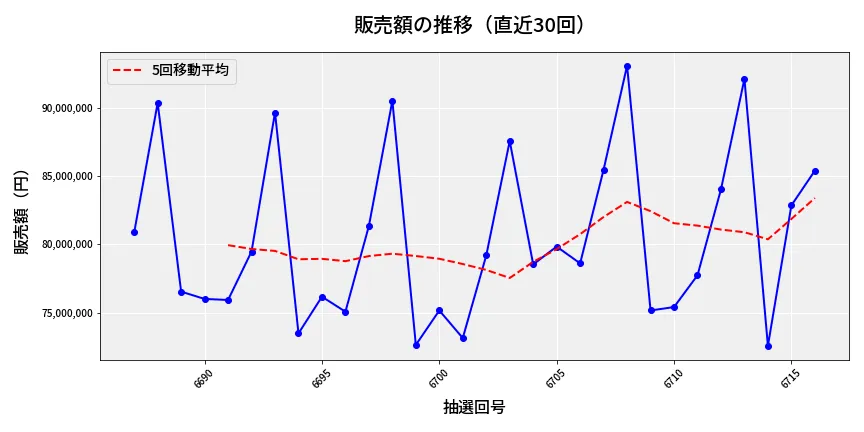 第6717回 ナンバーズ3 販売額推移