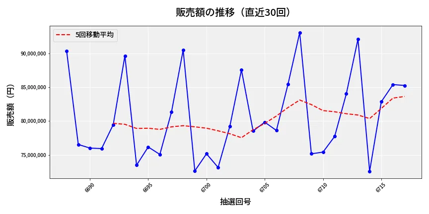 第6718回 ナンバーズ3 販売額推移