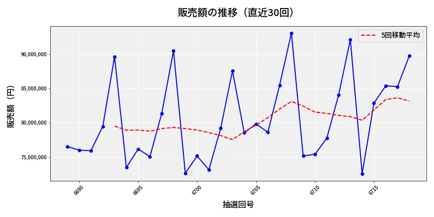 第6719回 ナンバーズ3 販売額推移
