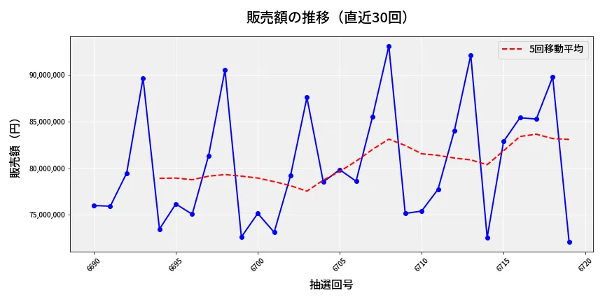 第6720回 ナンバーズ3 販売額推移