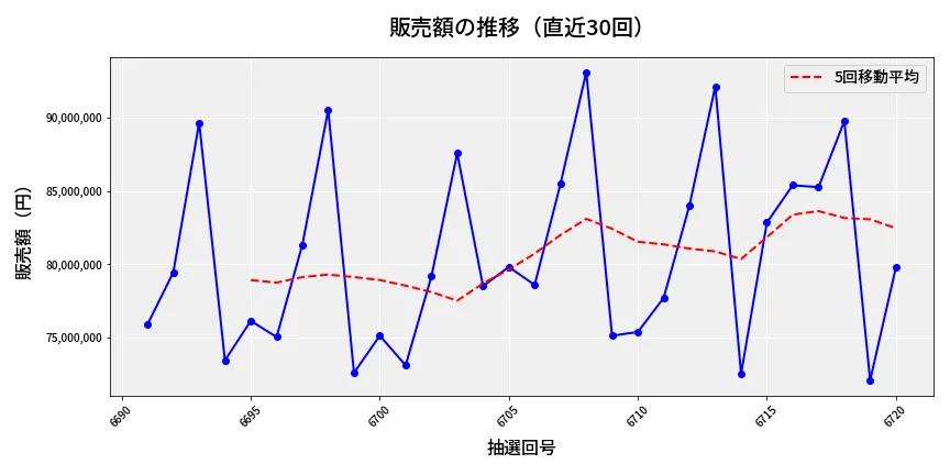 第6721回 ナンバーズ3 販売額推移