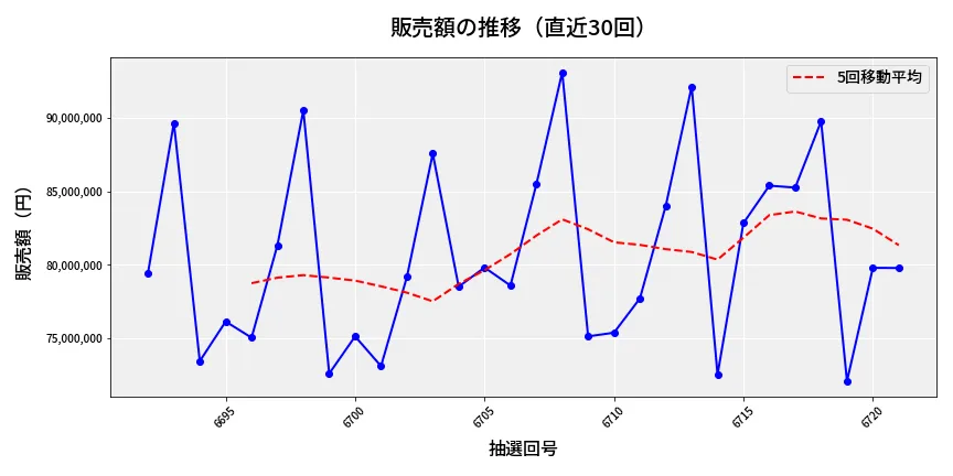 第6722回 ナンバーズ3 販売額推移