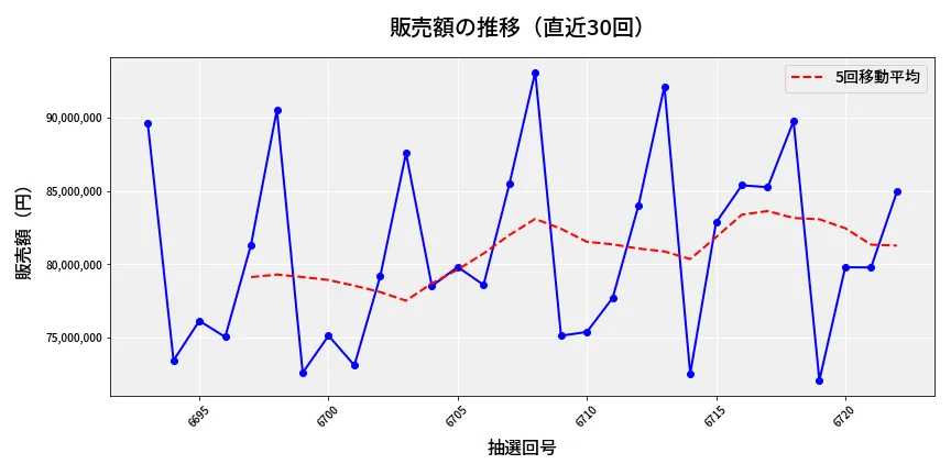 第6723回 ナンバーズ3 販売額推移