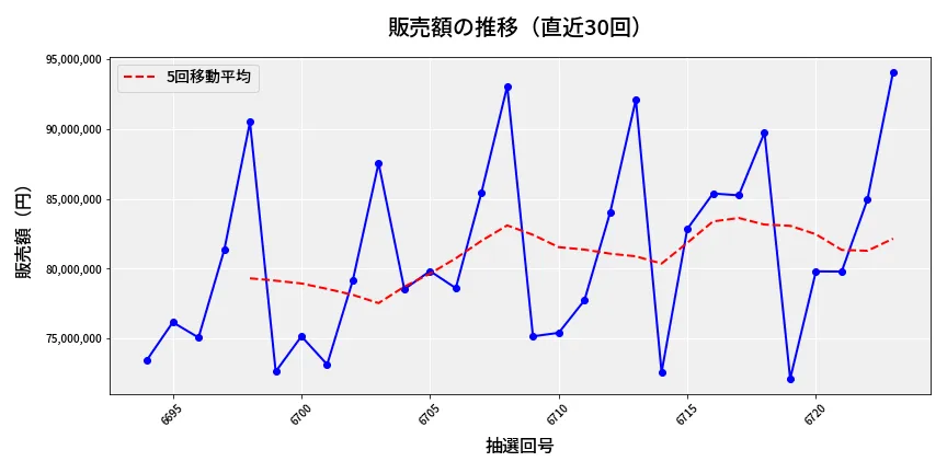 第6724回 ナンバーズ3 販売額推移